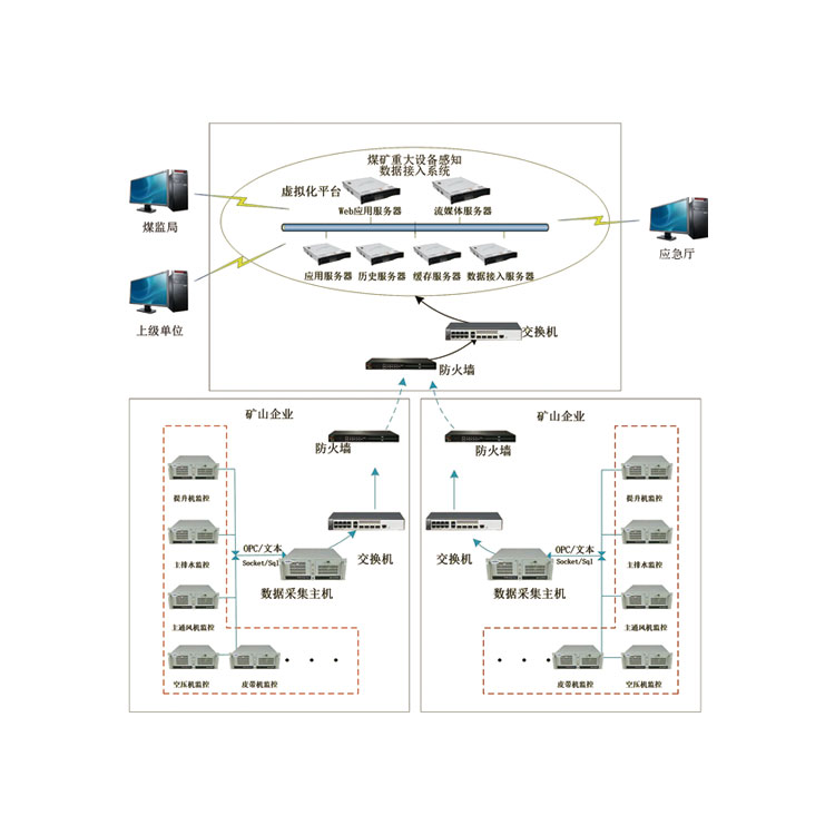 KJ1037煤矿重大设备感知数据接入系统